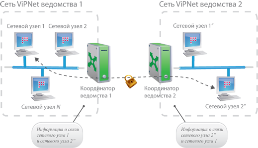 Ес ог подключение. VIPNET Coordinator схема подключения. Схема подключения VIPNET Coordinator hw1000. Схема подключения координатора випнет. Пак VIPNET Coordinator схема.