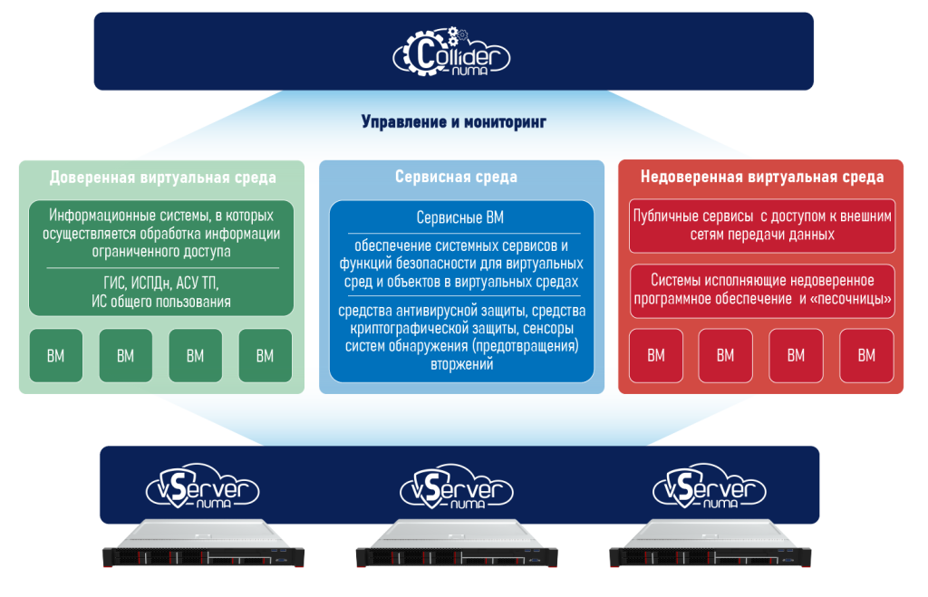 Numa vServer от Росинтелком